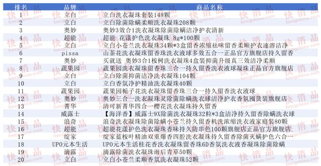 上TOP金品榜——洗衣凝珠、进口巧克力”瓦力娱乐棋牌【独家】“2025年中期线(图5)