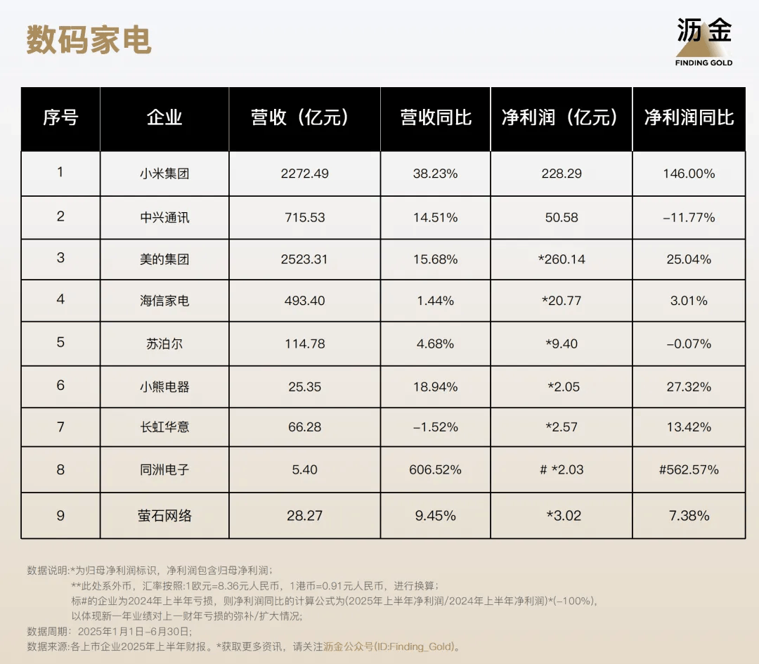 ！110家消费企业财报分析来了瓦力娱乐棋牌40%靠搞副业增长(图3)