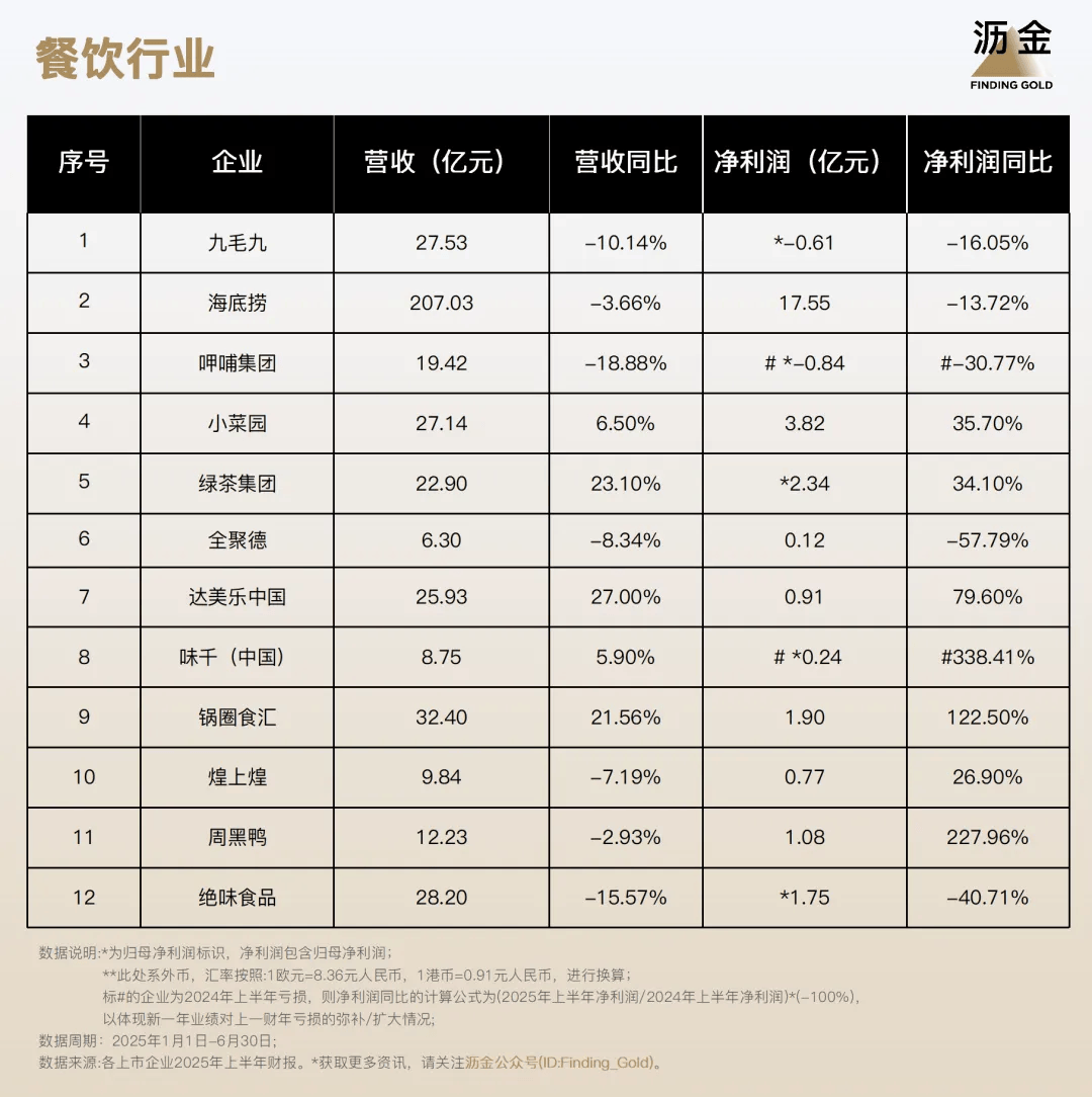！110家消费企业财报分析来了瓦力娱乐棋牌40%靠搞副业增长(图7)