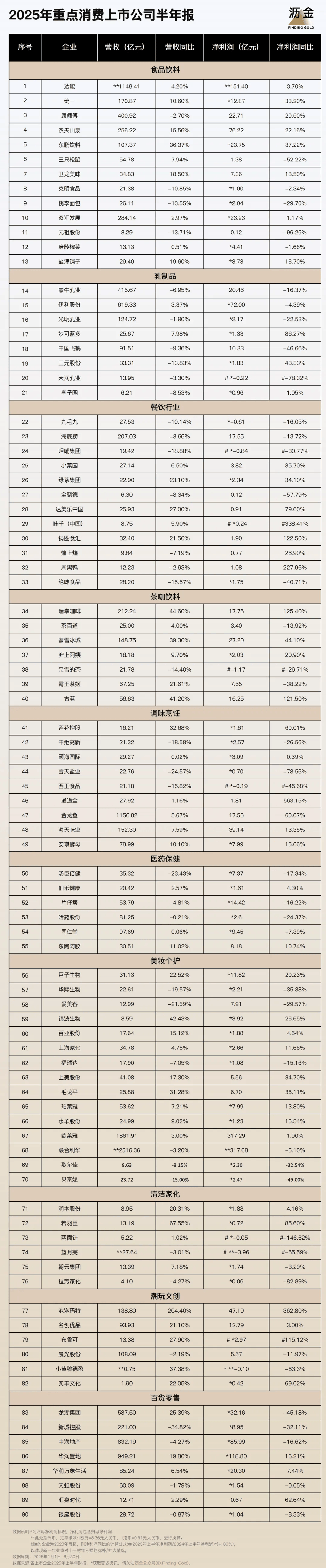 ！110家消费企业财报分析来了瓦力娱乐棋牌40%靠搞副业增长(图9)